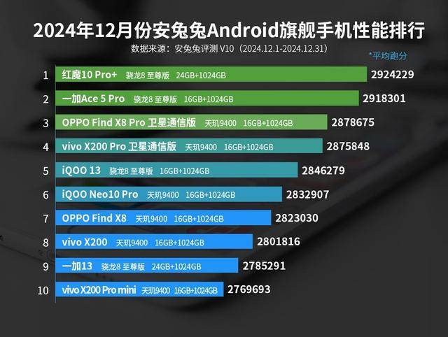 一加13跌至第九第一名出乎意料CQ9传奇电子安卓手机性能：(图9)